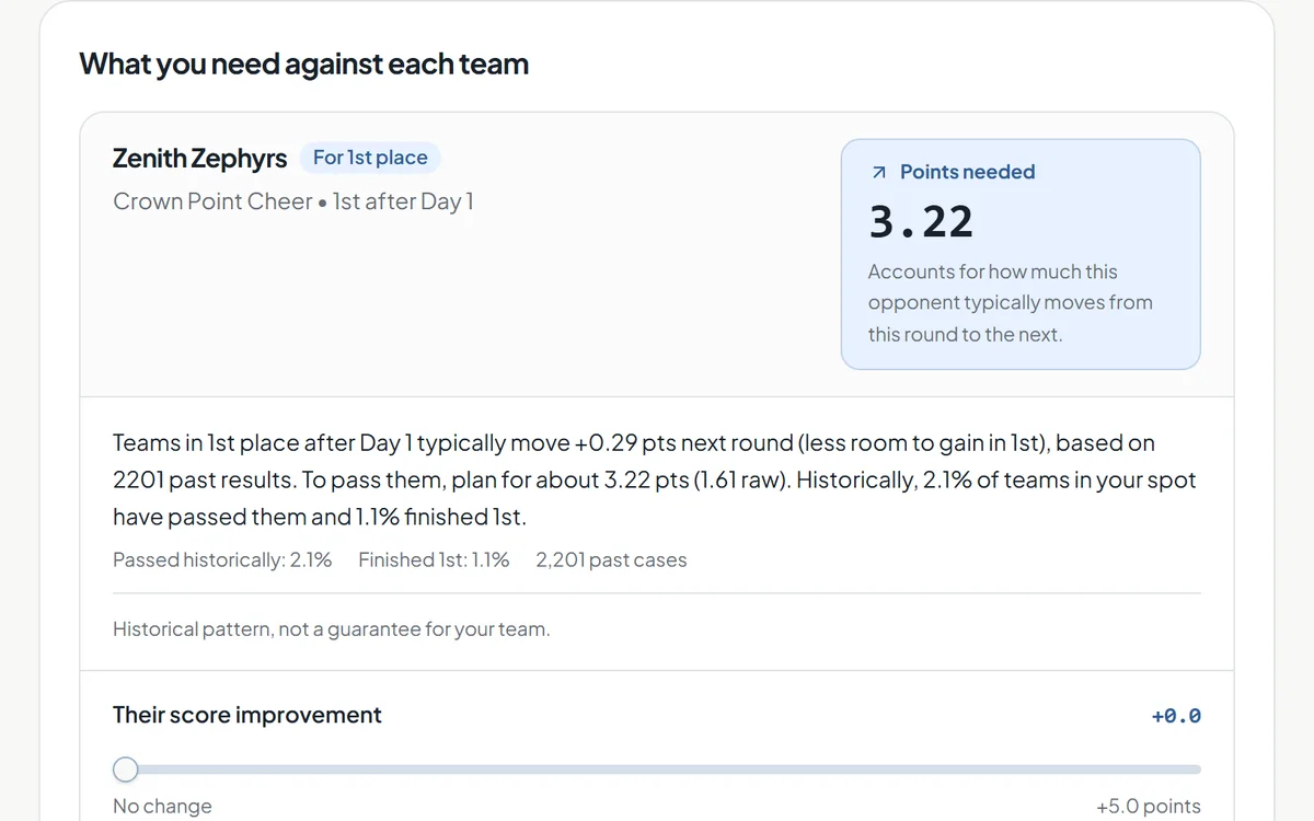 Day 1 to Day 2 calculator showing the margin needed against each team ahead.