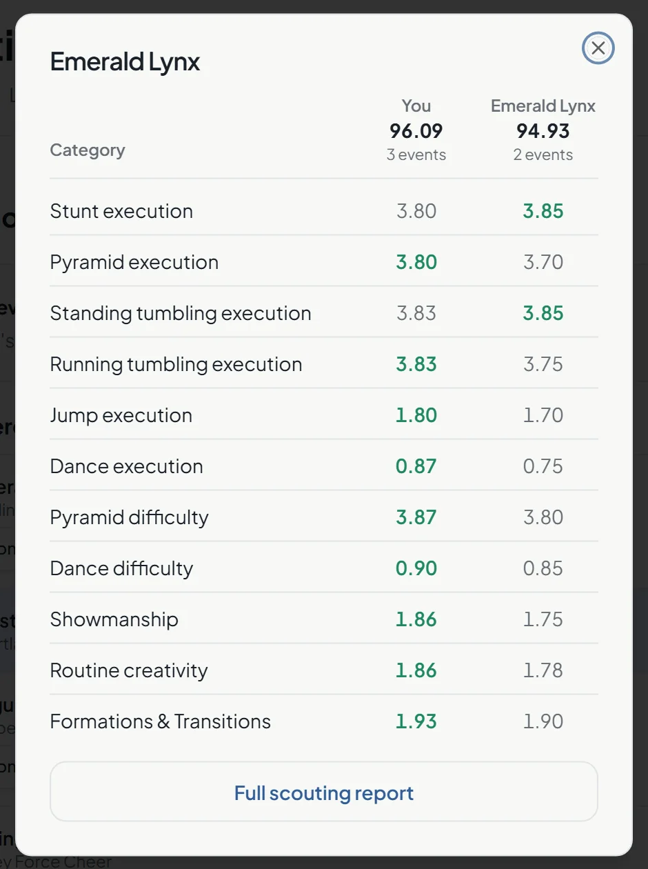 Category-by-category score comparison between two teams.
