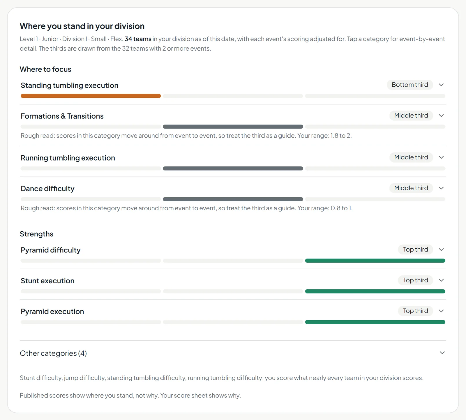 Where you stand in your division, with categories grouped into bottom, middle, and top thirds.