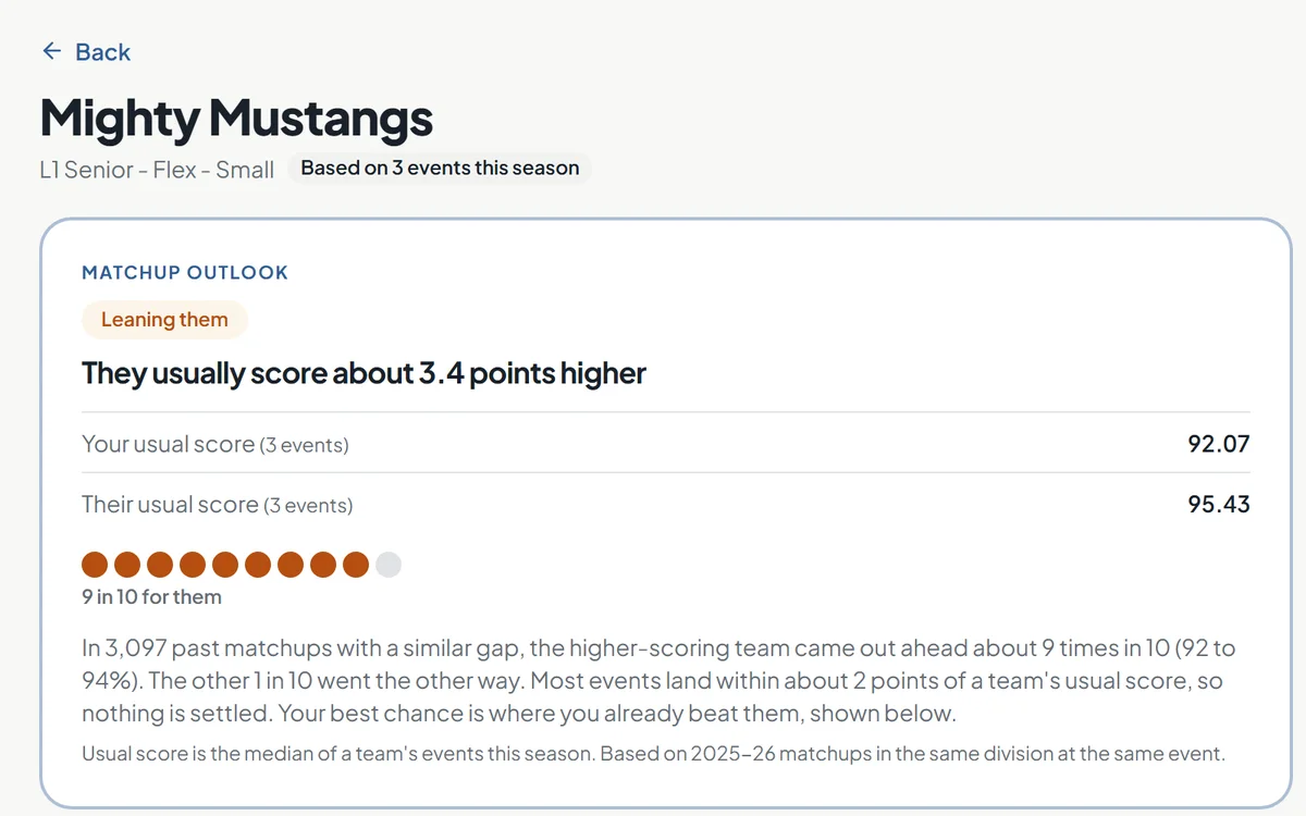 Scouting report showing a matchup outlook of leaning them, with both teams' usual scores and head-to-head results.